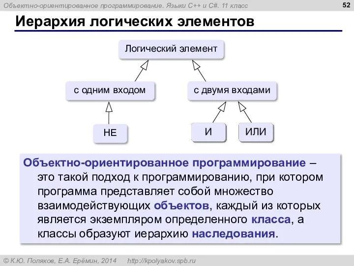 Иерархия логических элементов Логический элемент с одним входом с двумя входами НЕ