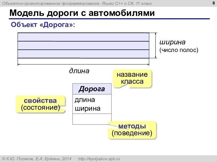 Модель дороги с автомобилями Объект «Дорога»: методы (поведение) свойства (состояние) название класса