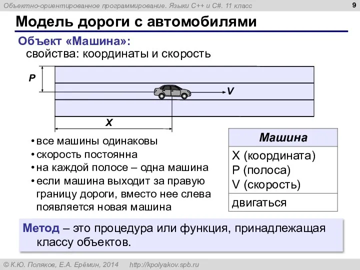 Модель дороги с автомобилями Объект «Машина»: свойства: координаты и скорость все машины