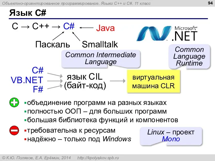 Язык C# С → С++ → C# язык CIL (байт-код) Common Intermediate