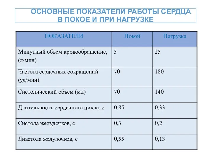 ОСНОВНЫЕ ПОКАЗАТЕЛИ РАБОТЫ СЕРДЦА В ПОКОЕ И ПРИ НАГРУЗКЕ