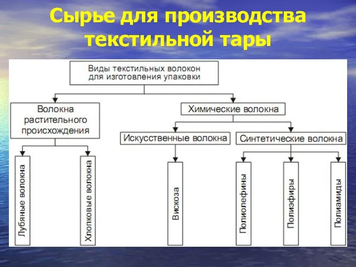 Сырье для производства текстильной тары