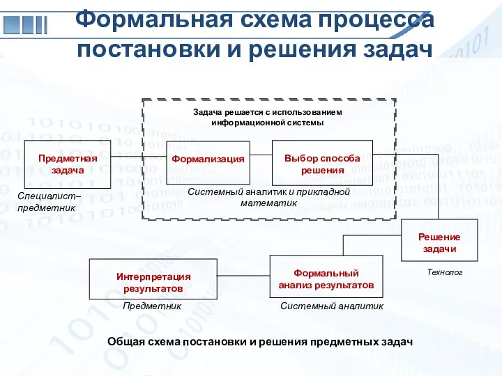 Формальная схема процесса постановки и решения задач