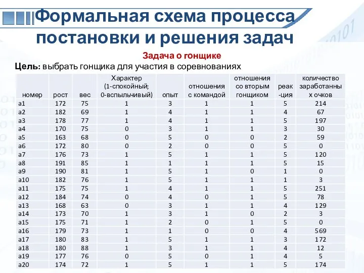 Формальная схема процесса постановки и решения задач Задача о гонщике Цель: выбрать