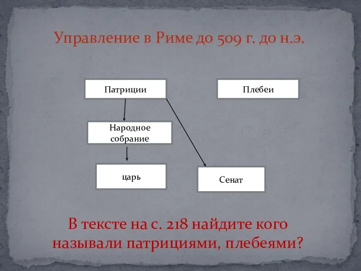 Управление в Риме до 509 г. до н.э. Патриции Плебеи Народное собрание