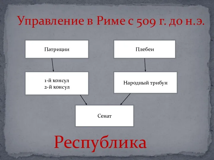 Управление в Риме с 509 г. до н.э. Патриции Плебеи 1-й консул