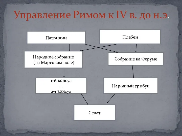 Управление Римом к IV в. до н.э. Патриции Плебеи Народное собрание (на