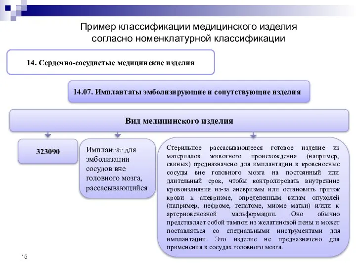 Пример классификации медицинского изделия согласно номенклатурной классификации Имплантат для эмболизации сосудов вне