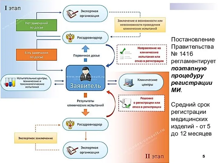 Постановление Правительства № 1416 регламентирует поэтапную процедуру регистрации МИ. Средний срок регистрации