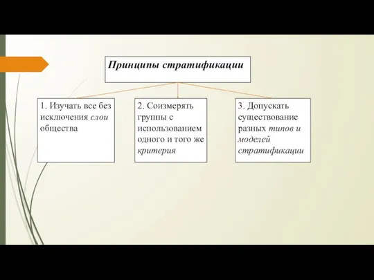 Принципы стратификации 1. Изучать все без исключения слои общества 2. Соизмерять группы