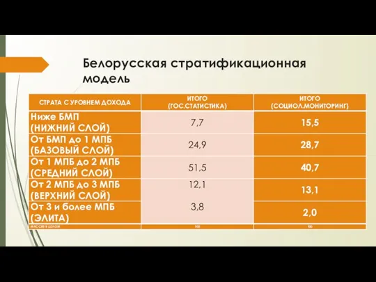 Белорусская стратификационная модель