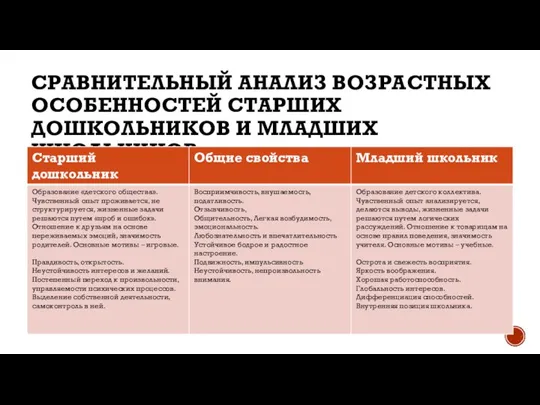 СРАВНИТЕЛЬНЫЙ АНАЛИЗ ВОЗРАСТНЫХ ОСОБЕННОСТЕЙ СТАРШИХ ДОШКОЛЬНИКОВ И МЛАДШИХ ШКОЛЬНИКОВ