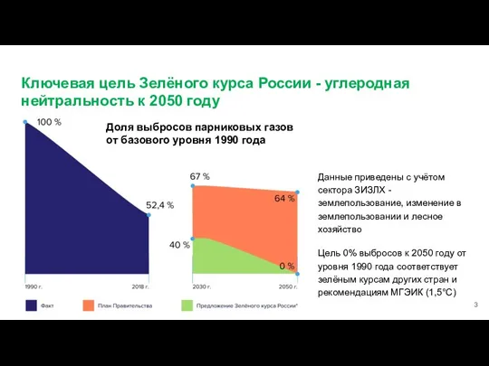 Ключевая цель Зелёного курса России - углеродная нейтральность к 2050 году Данные