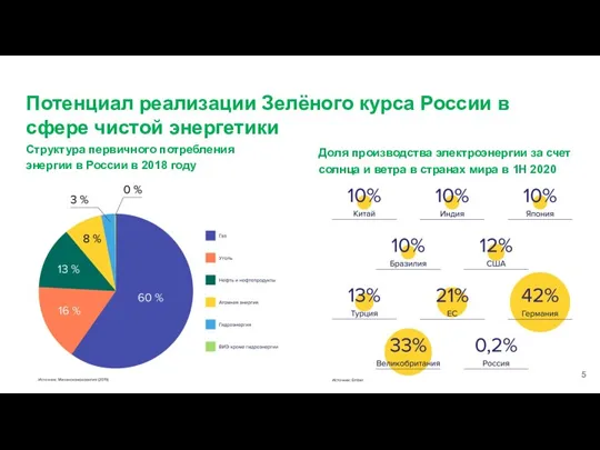 Потенциал реализации Зелёного курса России в сфере чистой энергетики Структура первичного потребления