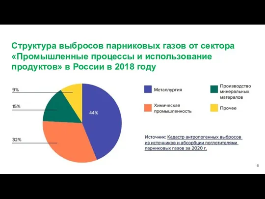 Структура выбросов парниковых газов от сектора «Промышленные процессы и использование продуктов» в России в 2018 году