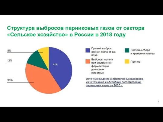 Структура выбросов парниковых газов от сектора «Сельское хозяйство» в России в 2018 году