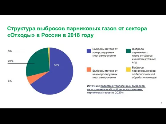 Структура выбросов парниковых газов от сектора «Отходы» в России в 2018 году