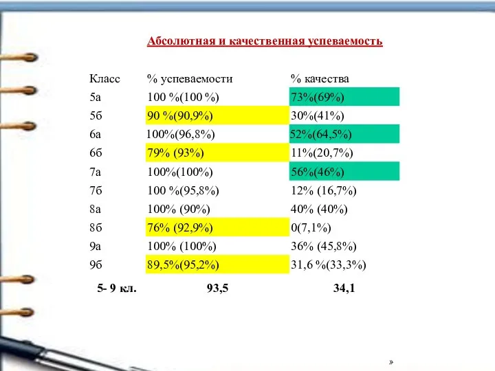 » Абсолютная и качественная успеваемость