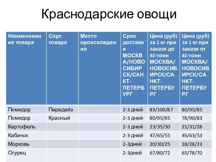 Краснодарские овощи