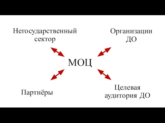 Организации ДО МОЦ Негосударственный сектор Партнёры Целевая аудитория ДО