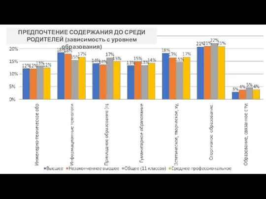 ПРЕДПОЧТЕНИЕ СОДЕРЖАНИЯ ДО СРЕДИ РОДИТЕЛЕЙ (зависимость с уровнем образования)