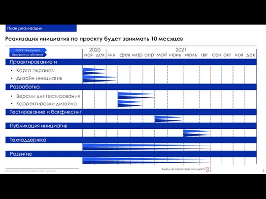 План реализации 2020 2021 Разработка ноя Реализация инициатив по проекту будет занимать