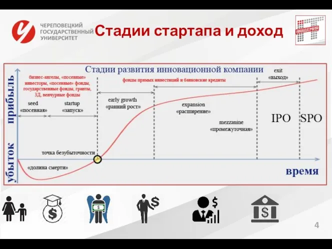 4 Стадии стартапа и доход