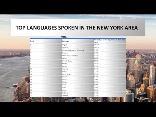 TOP LANGUAGES SPOKEN IN THE NEW YORK AREA