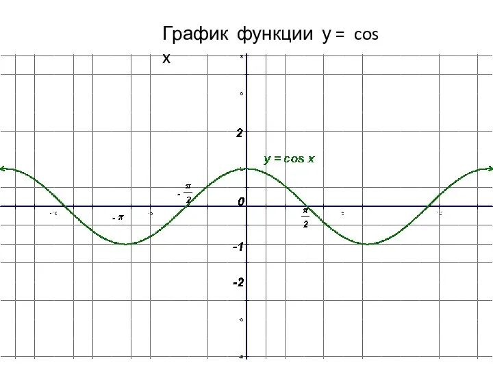 График функции у = cos x