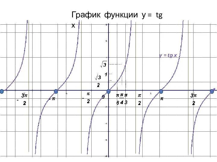 График функции у = tg x