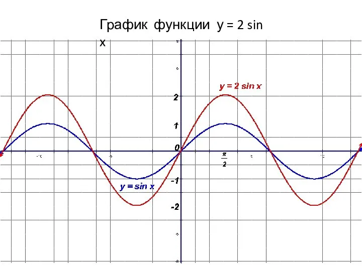 График функции у = 2 sin x