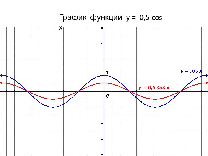 График функции у = 0,5 cos x