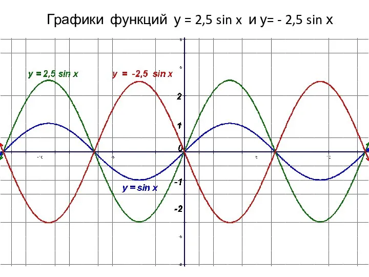 Графики функций у = 2,5 sin x и у= - 2,5 sin х