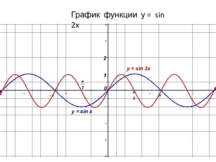 График функции у = sin 2x