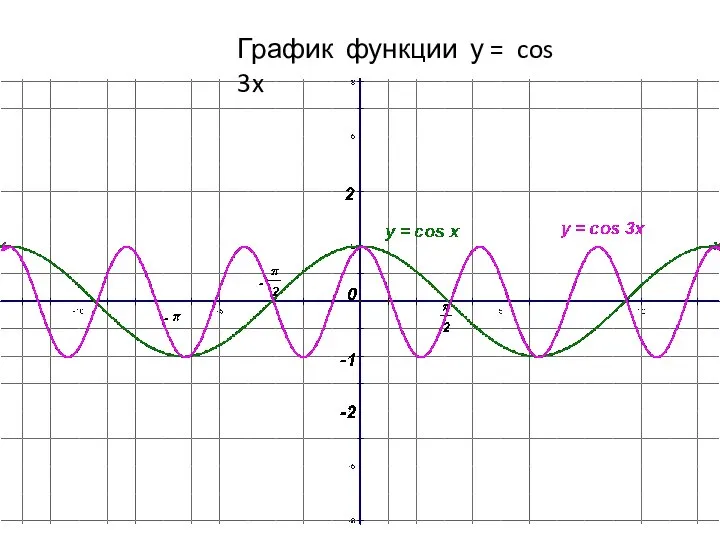 График функции у = cos 3x