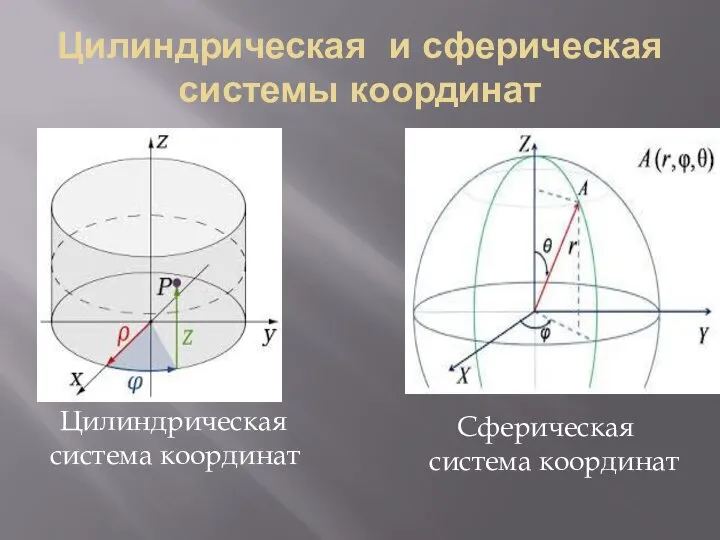 Цилиндрическая и сферическая системы координат Цилиндрическая система координат Сферическая система координат