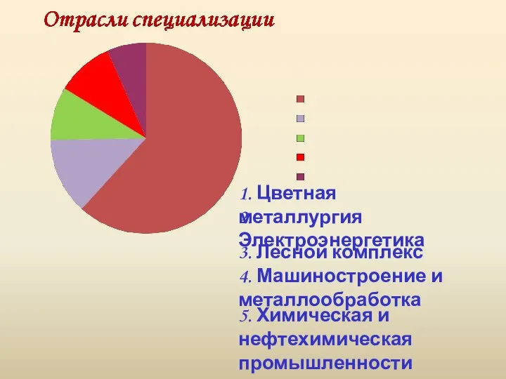 1. Цветная металлургия 2. Электроэнергетика 3. Лесной комплекс 4. Машиностроение и металлообработка