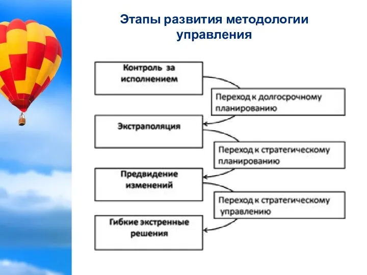 Этапы развития методологии управления