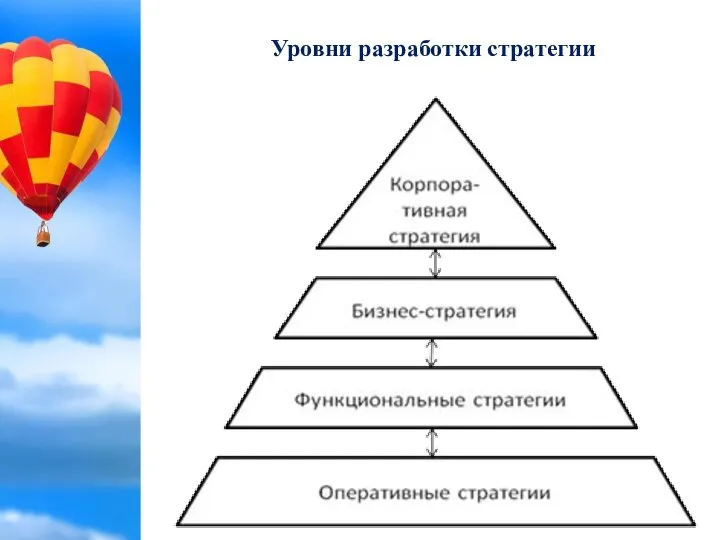 Уровни разработки стратегии