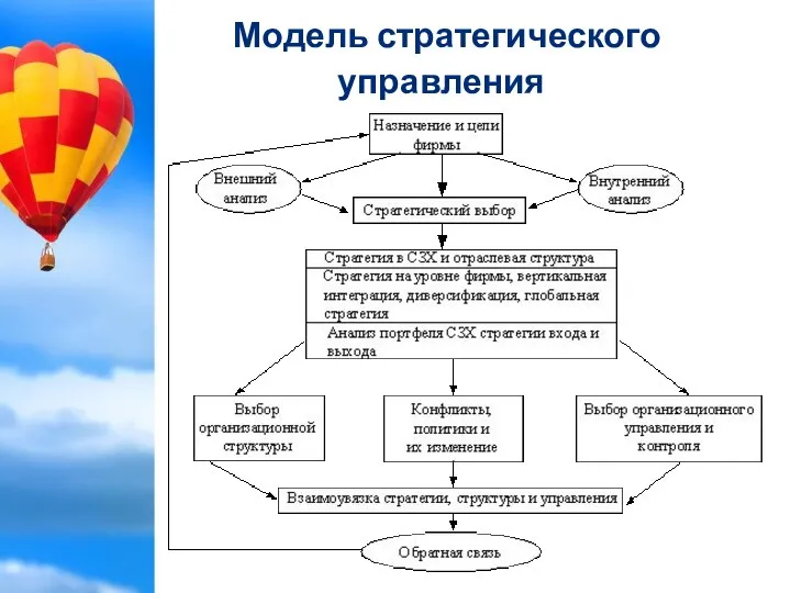 Модель стратегического управления