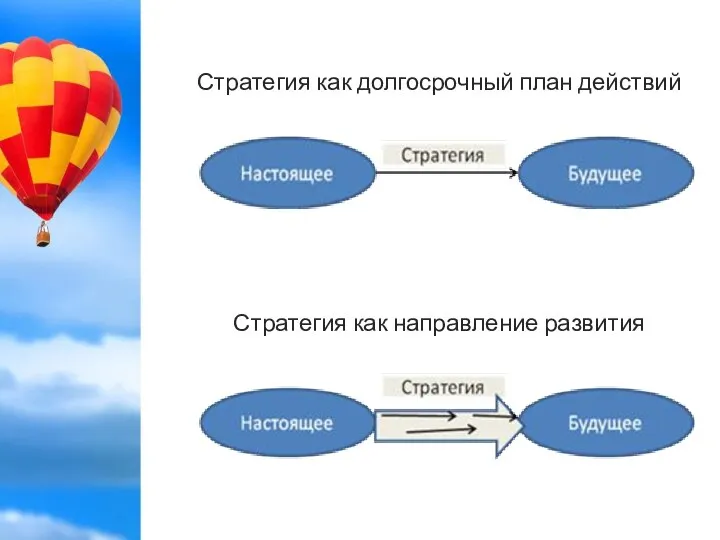 Стратегия как долгосрочный план действий Стратегия как направление развития