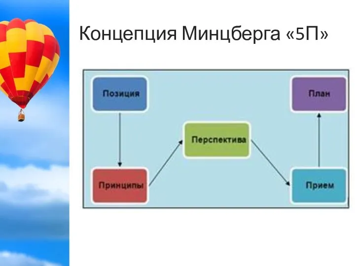 Концепция Минцберга «5П»