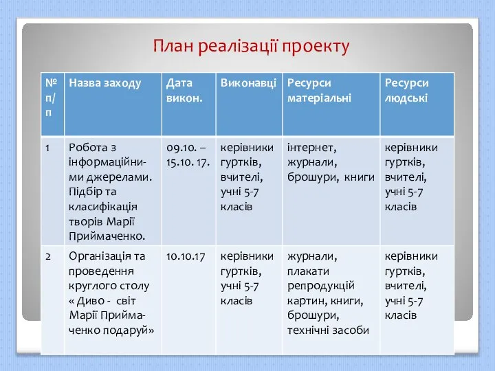 План реалізації проекту