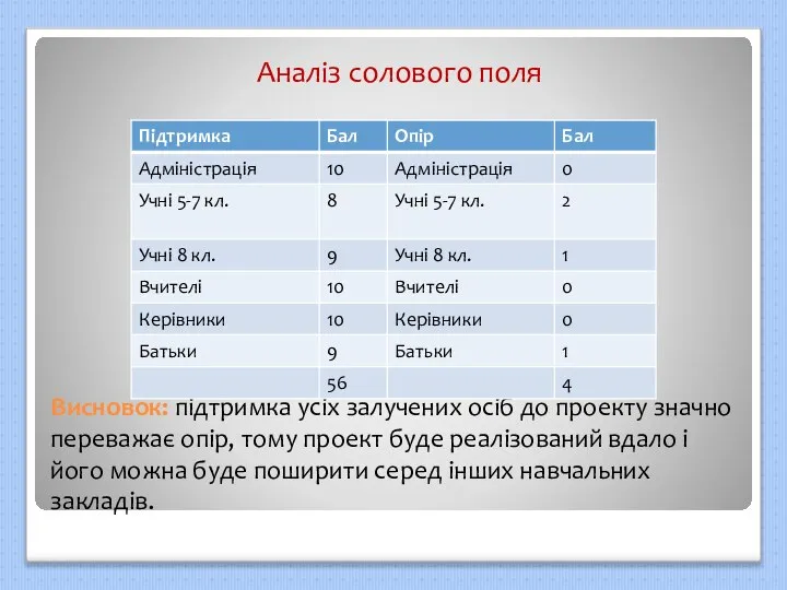 Висновок: підтримка усіх залучених осіб до проекту значно переважає опір, тому проект