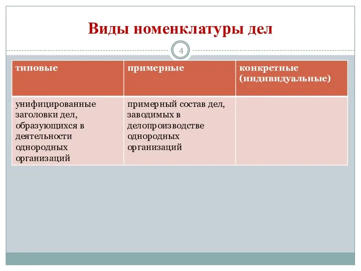 Виды номенклатуры дел