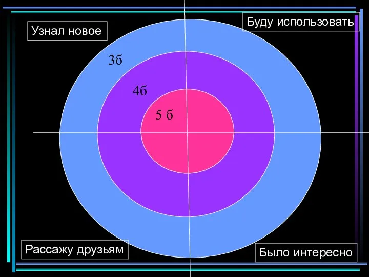 Узнал новое Буду использовать Рассажу друзьям Было интересно 5 б 3б 4б