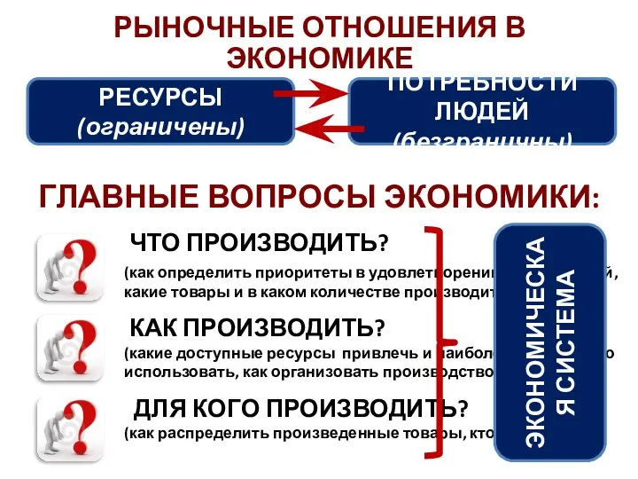 РЫНОЧНЫЕ ОТНОШЕНИЯ В ЭКОНОМИКЕ ГЛАВНЫЕ ВОПРОСЫ ЭКОНОМИКИ: РЕСУРСЫ (ограничены) ПОТРЕБНОСТИ ЛЮДЕЙ (безграничны)