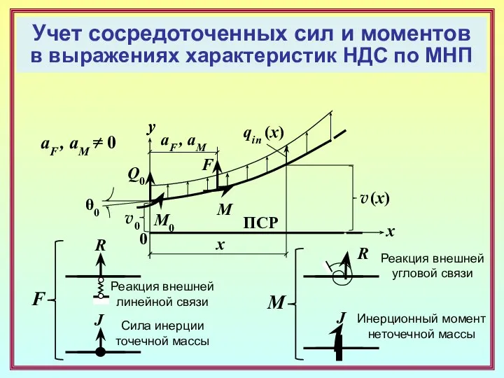 x F y 0 ПСР v (x) y qin (x) v0 θ0