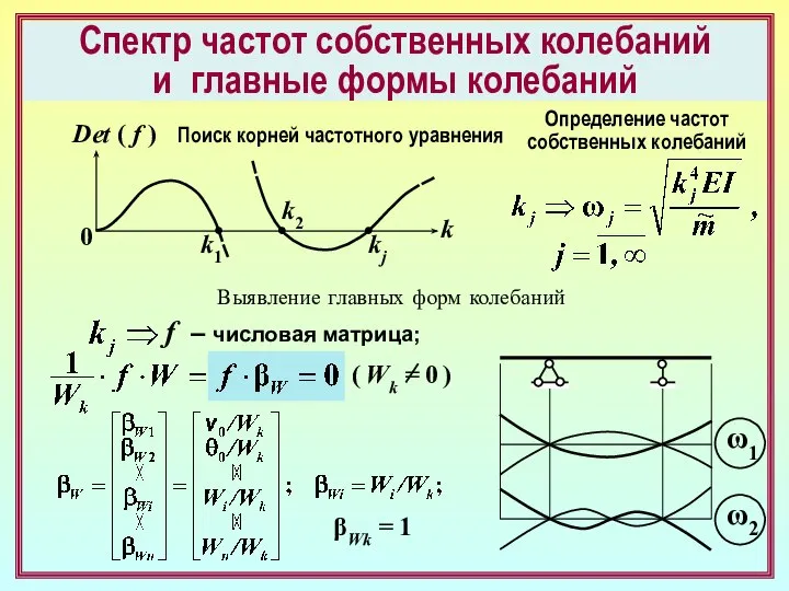 Спектр частот собственных колебаний и главные формы колебаний Det ( f )