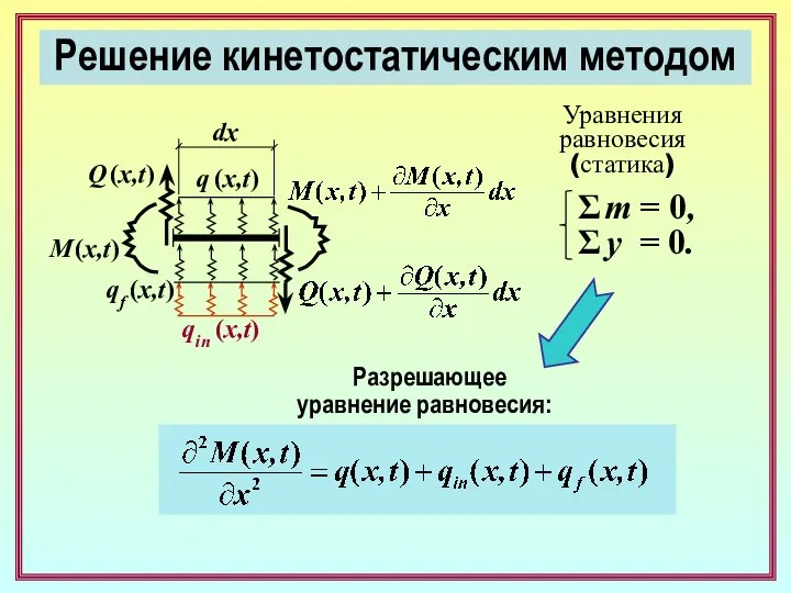 Решение кинетостатическим методом M (x,t) Уравнения равновесия (статика) q (x,t) qin (x,t)